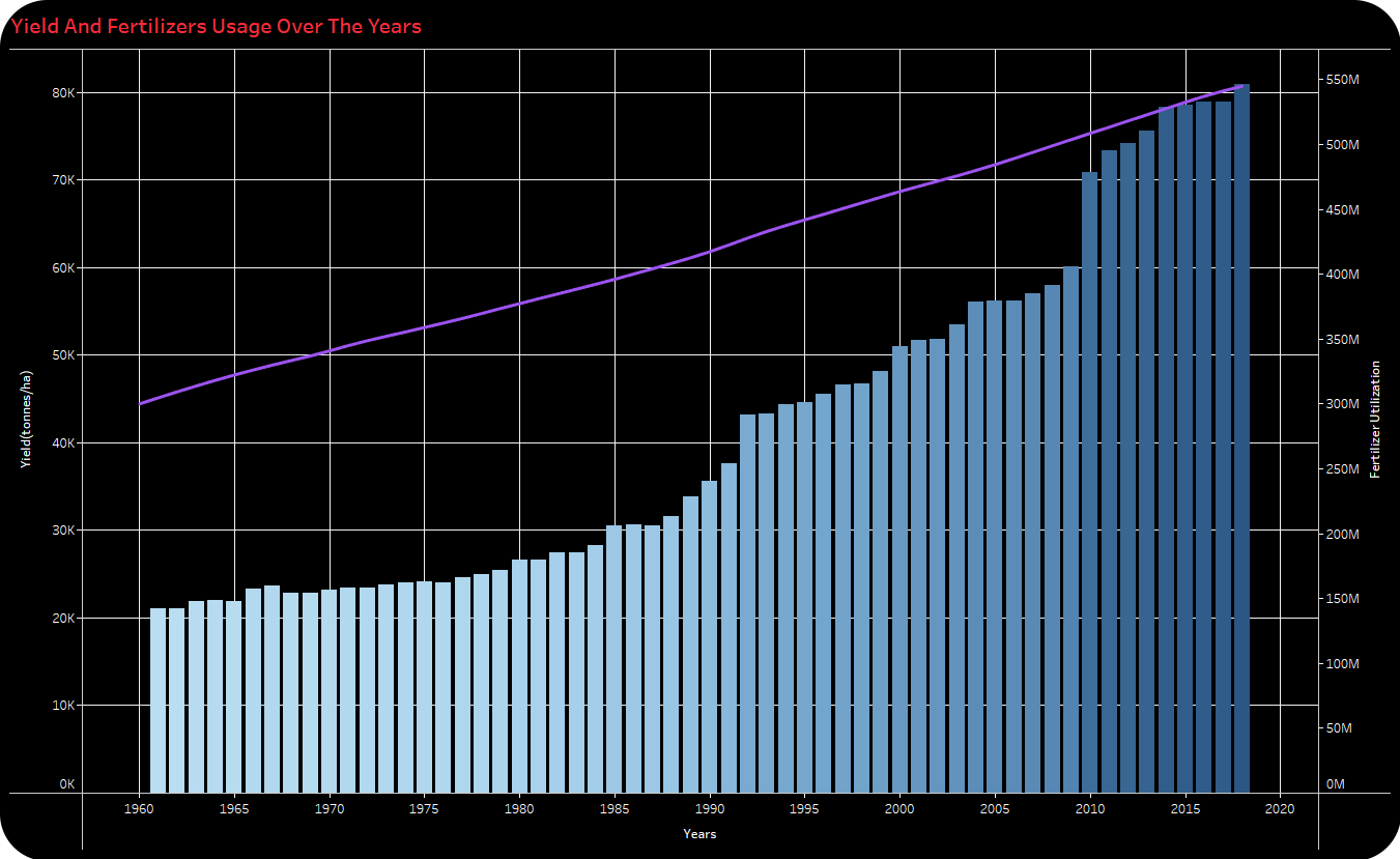 Tableau visualization