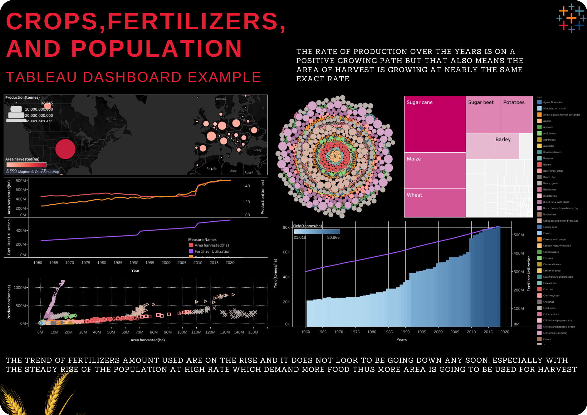 Tableau dashboard crops and fertilizers