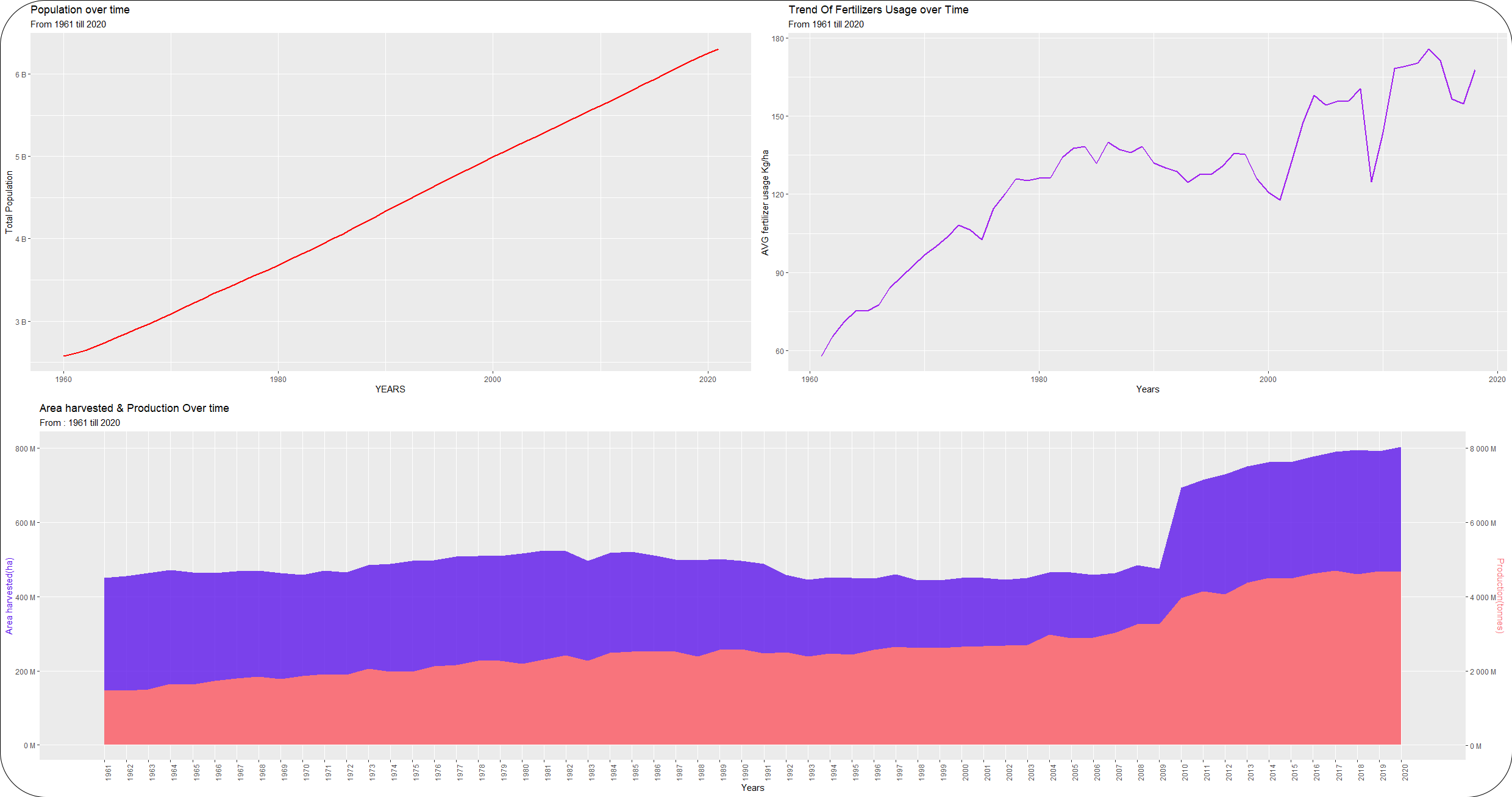 R ggplot graph