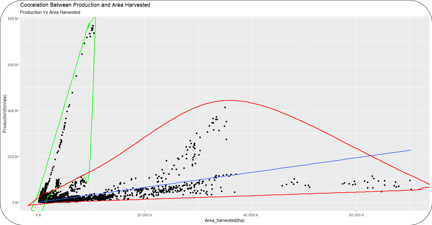 R scatter plot Production vs area harvested